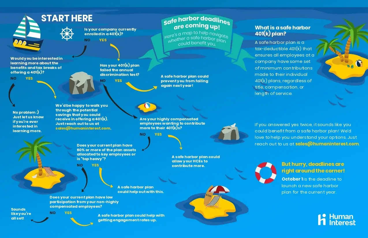 Safe Harbor 401k map